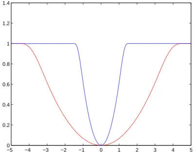 Figure 6: Two admissible ρ functions.