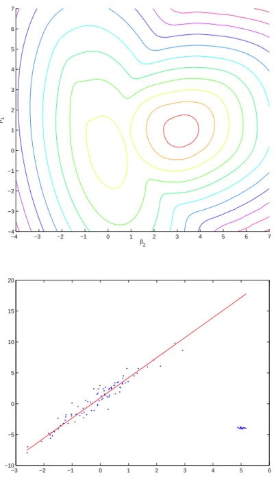 Figure 7: The τ objective function (top), and the τ -estimator fitting (bottom), for the same data as in Figure 3.