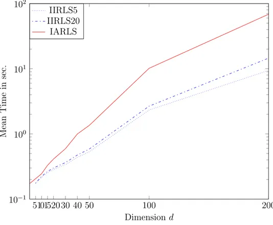Figure I.2.1: Average times needed to find a solution to (I.2.5) with respect to d, using approximated (IARLS) and inexact (IIRLS5 and IIRLS20) iterations.