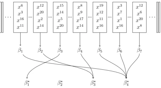 Figure I.2.3: An example of subsampling with n = 20 and d = 4. Seven subsamples have been sampled among the 4845 possible subsamples, coming from three of the four cells.