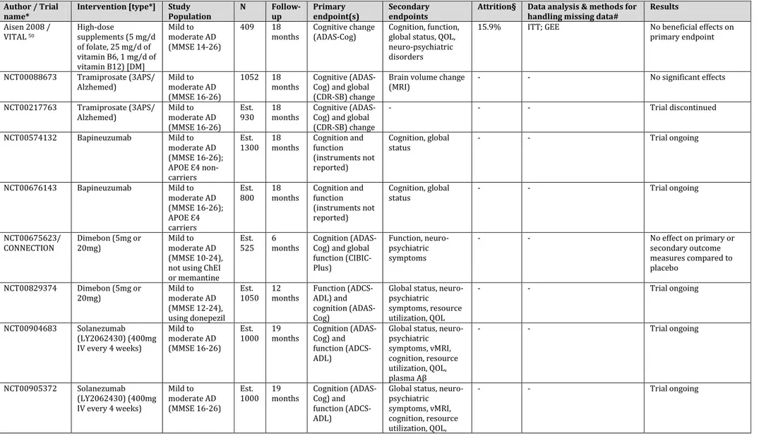 TABLE 2 - PHASE III CLINICAL TRIALS OF DISEASE-MODIFYING TREATMENTS FOR PATIENTS WITH MILD TO MODERATE ALZHEIMER’S DISEASE  Author / Trial 