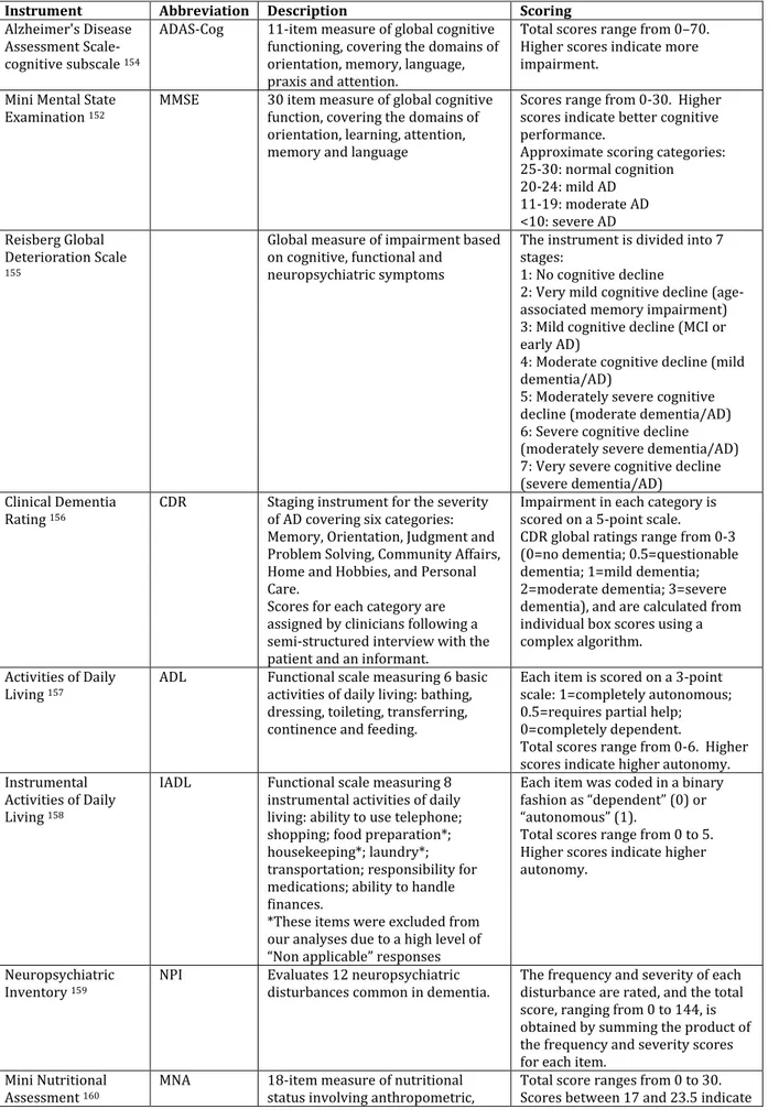 TABLE 4 - INSTRUMENTS USED IN THE REAL.FR STUDY 