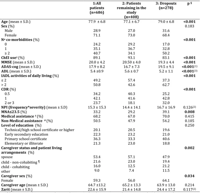 TABLE 5 - BASELINE DEMOGRAPHIC AND CLINICAL CHARACTERISTICS OF THE REAL.FR COHORT 