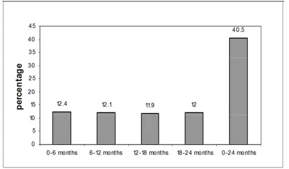 FIGURE 4 - ATTRITION BETWEEN EACH 6-MONTH VISIT IN THE REAL.FR STUDY