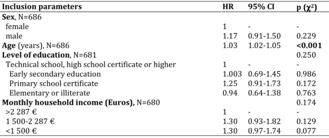 TABLE 6 - PATIENT SOCIO-DEMOGRAPHIC FACTORS PREDICITVE OF ATTRITION IN THE REAL.FR STUDY  (BIVARIATE ANALYSIS)  Inclusion parameters   HR  95% CI  p ( χχχχ 2 )  Sex, N=686    female     male  1  1.17  -  0.91-1.50  -  0.229  Age (years), N=686  1.03  1.02-1.05  <0.001  Level of education, N=681 
