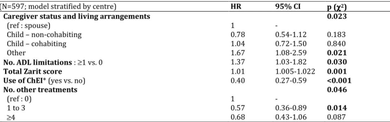 Table 9 - Multivariate analysis of predictive factors of attrition in the REAL.FR study 