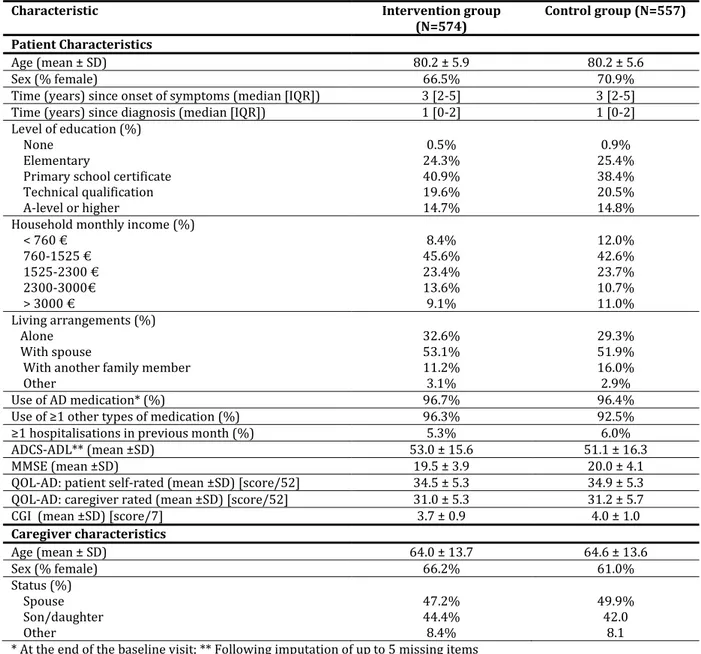 TABLE 11 - BASELINE CHARACTERISTICS OF PATIENTS INCLUDED IN THE PLASA STUDY 