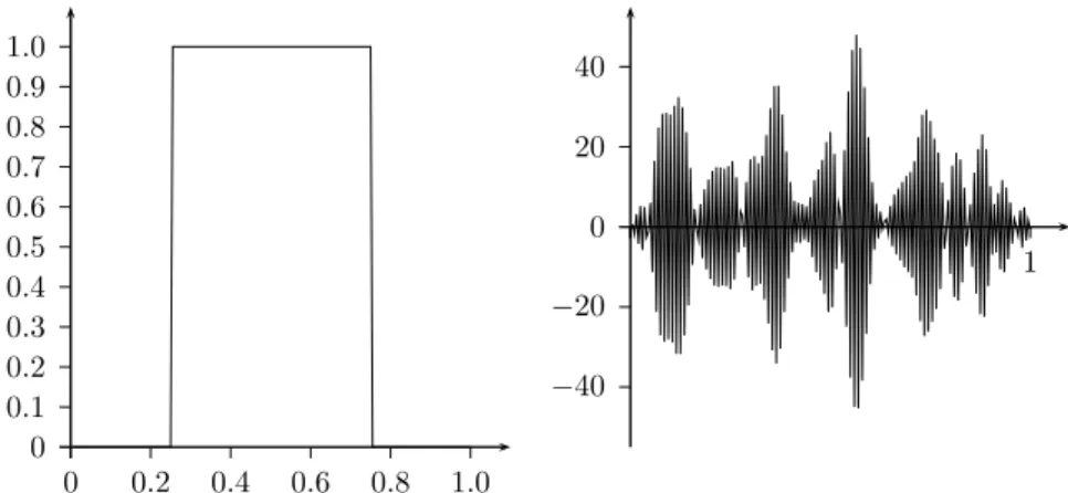 Figure 1.2 – Problème (1.2) : objet original et reconstruction naïve. L’erreur relative moyenne est supérieure à 25%.