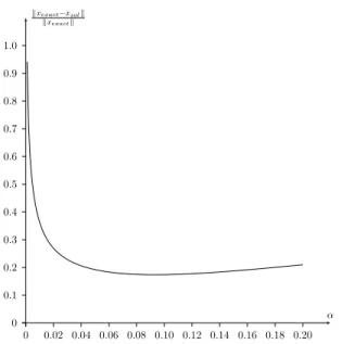 Figure 1.7 – Influence du paramètre de régularisation α sur l’erreur relative, l’optimum est atteint pour α ≈ 0, 093.