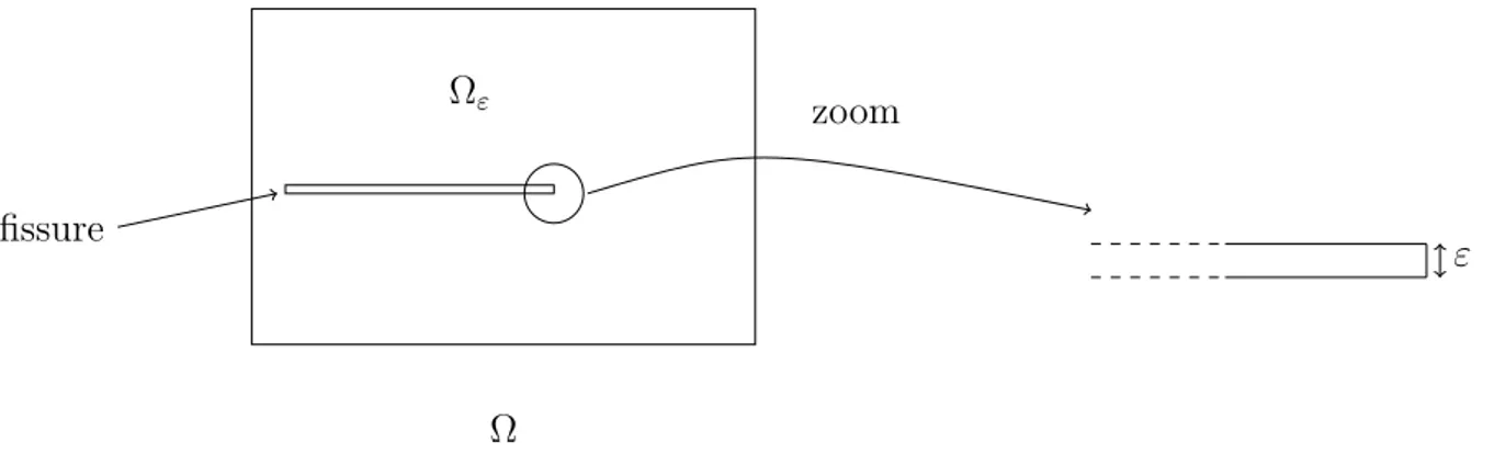 Fig. II.2 – Domaine avec fissure : Ω est le domaine rectangulaire et Ω ε le domaine