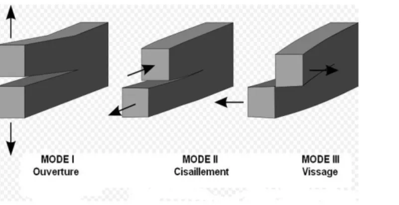Fig. II.3 – Modes de ruptures 6 . — A gauche : les trois diff´ erents modes de ruptures