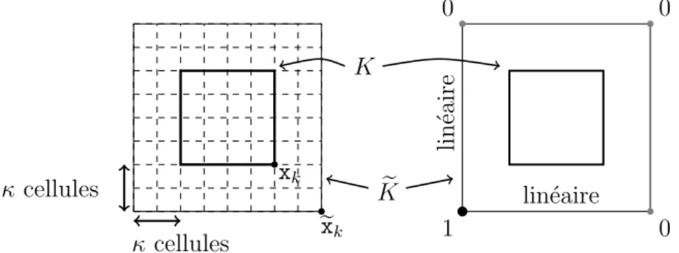 Fig. II.6 – Calcul d’une fonction de base interm´ ediaire ϕ m par la m´ ethode MsFEM-OS