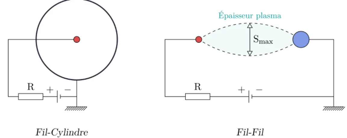 Figure 5.1 Conﬁgurations de décharges couronnes Fil-Cylindre et Fil-Fil positives