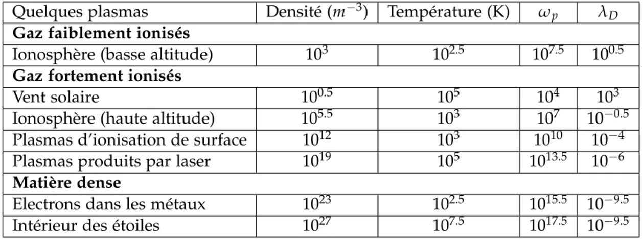 table 1 – Ordres de grandeurs de quelques plasmas en fonction de leur température T e , leur densité