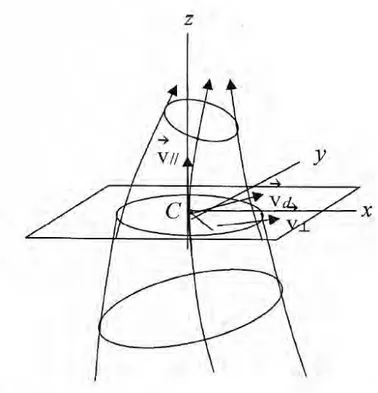 figure 5 – Orbites adiabatiques : mouvement d’une particule dans un champ magnétique non uni- uni-forme.
