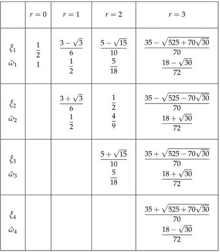 table I.3.1 – Points et poids de Gauss, en dimension 1, définissant les fonctions de base de Q r ( K ˆ ) , r