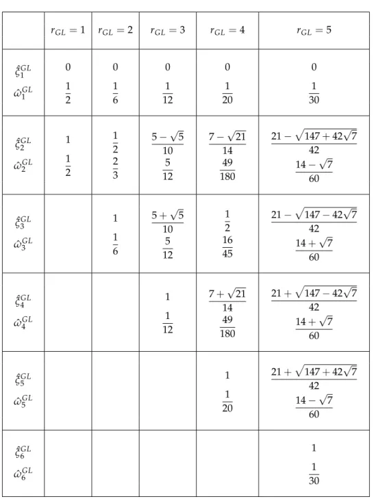 table I.3.2 – Points et poids de Gauss-Lobatto sur [ 0, 1 ] pour r GL variant de 1 à 5.