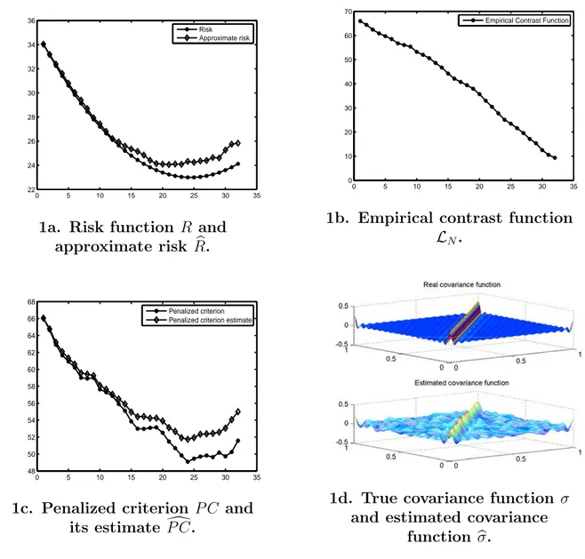 Figure 1a-1d: Results of Example 1 for a simulated sample.