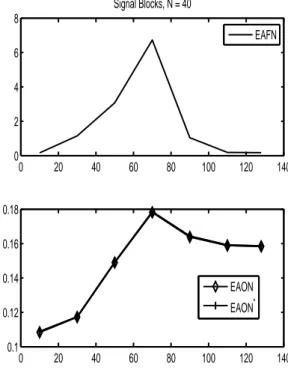 Figure 7 shows the values of EAF N, EAON and EAON ∗ obtained for each value