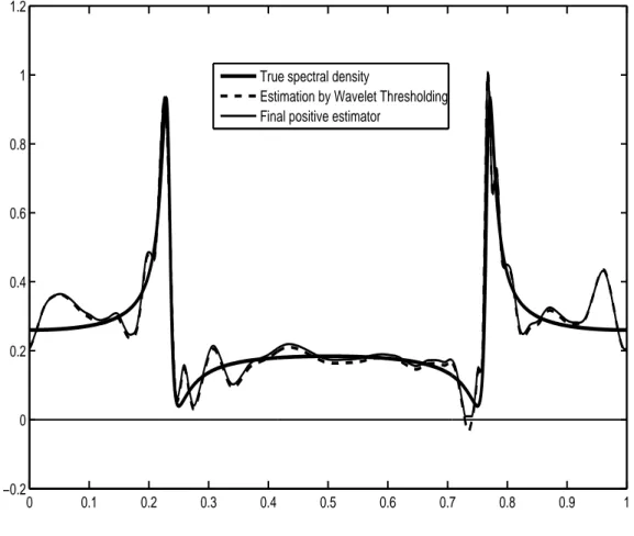 Figure 2.1: True spectral density f, wavelet thresholding estimator f HT