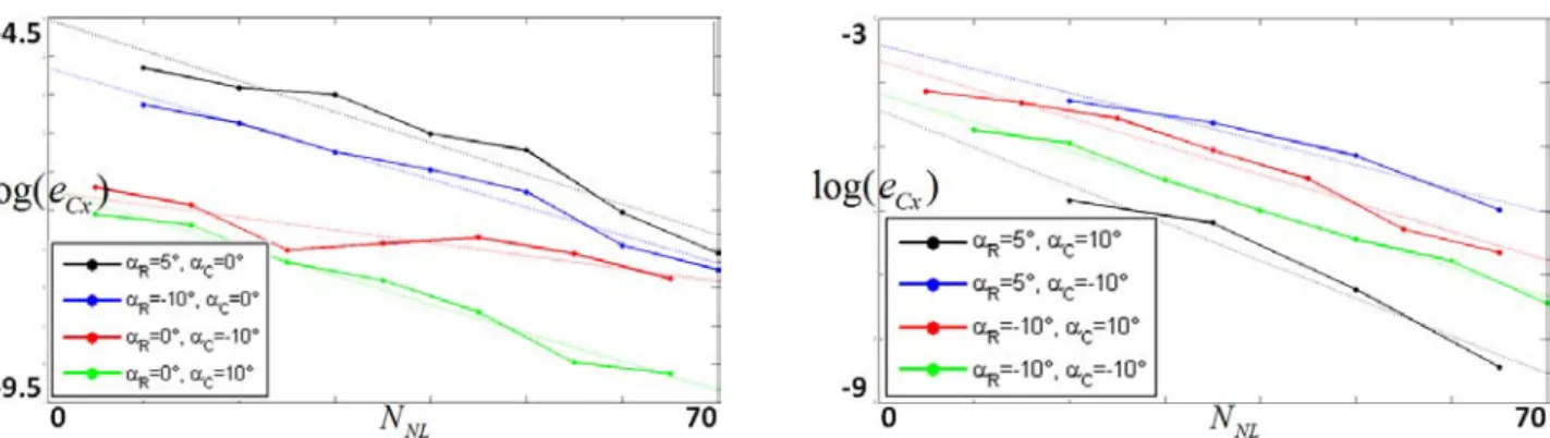 Figure II.8 – Evolutions du logarithme de l’erreur estimée E s,1 dans le cas d’une perturbation de maillage