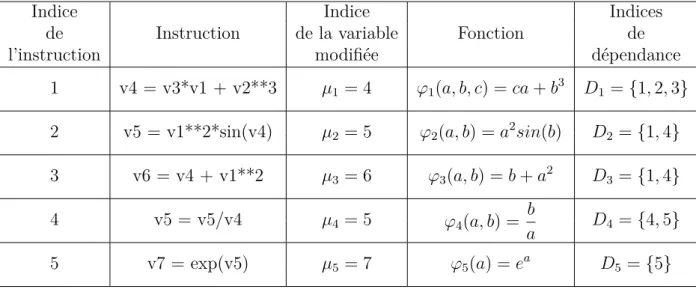 Tableau I.3 – Correspondance entre le programme-modèle et le programme-exemple.