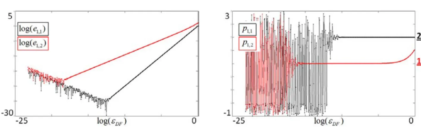 Figure I.2 – Evolutions du logarithme des erreurs relatives e 1,1 et e 1,2 , ainsi que celles des pentes
