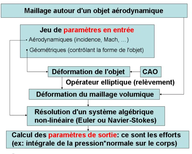 Figure I.4 – Schéma général permettant de passer d’une variable aérodynamique ou géométrique à l’observation scalaire que l’on souhaite étudier.