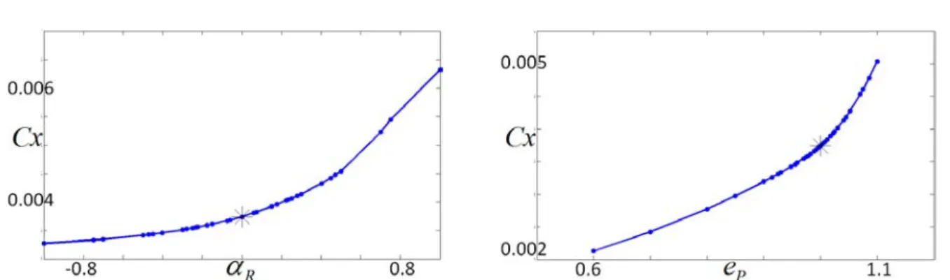 Figure I.9 – Evolution exacte de la traînée lorsque l’un des deux paramètres géométriques α R (à gauche)