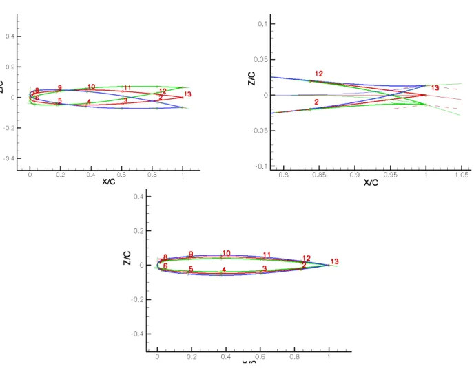 Figure II.2 – Effets de trois paramètres géométriques (rotation globale α R en haut à gauche, cambrure