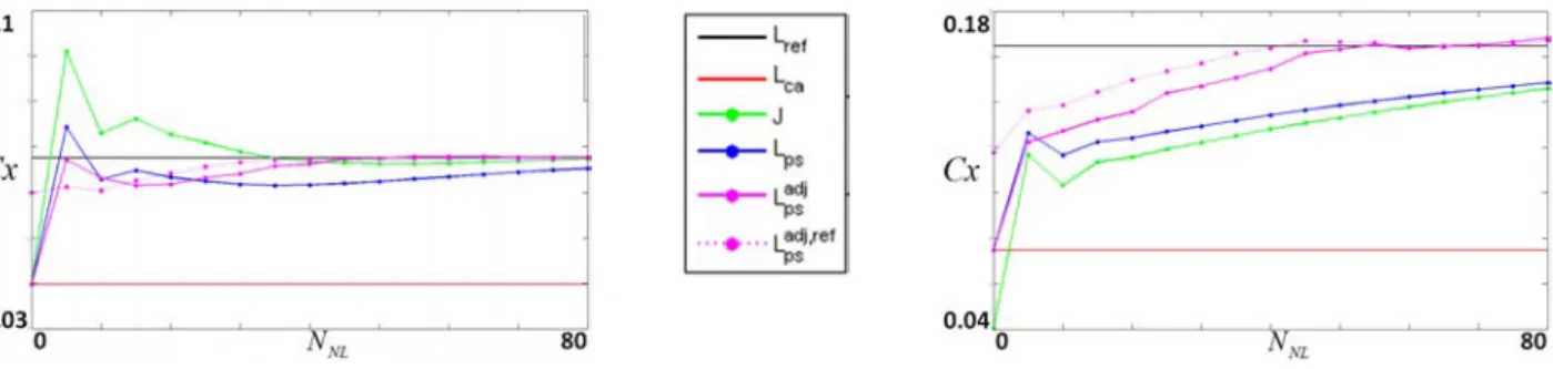 Figure II.6 – Evolutions de la traînée Cx en fonction du nombre N N L d’itérations de remise à jour, en