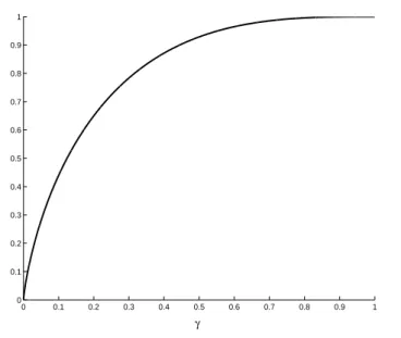 Fig. 3.1 – Efficacité en fonction de γ (γ + = γ − = γ 2 )