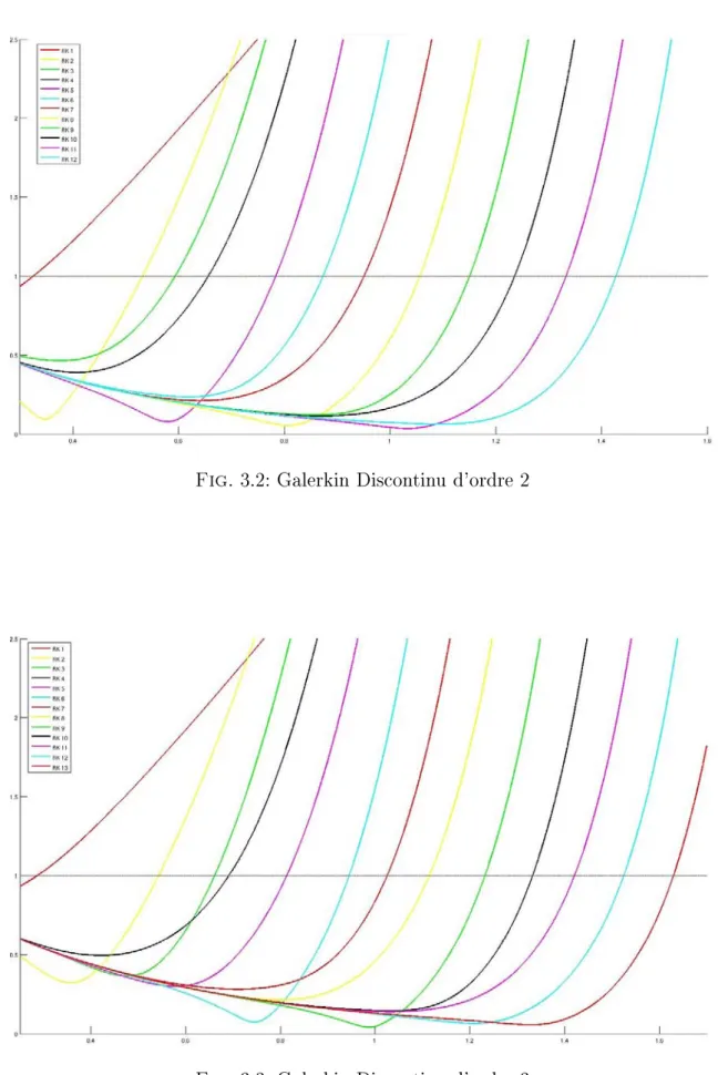 Fig. 3.2: Galerkin Discontinu d'ordre 2