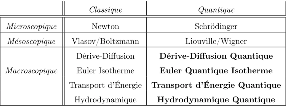 Table 1: Quelques modèles classiques et quantiques décrivant un système de particules à différentes échelles.