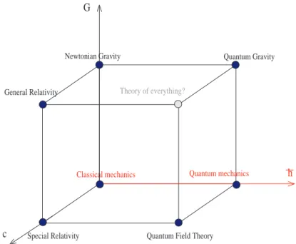 Figure 1: Different theories and their constants, c being the speed of light, G being the gravitational constant and ~ the Planck constant.