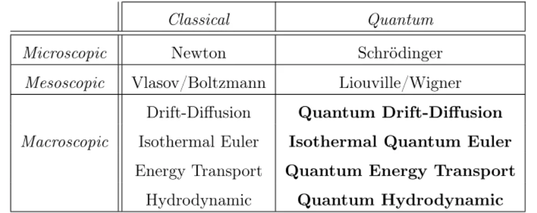 Table 1: Some classical and quantum models describing particle systems at different scales.