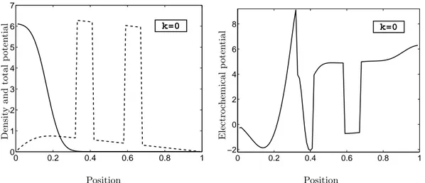 Figure I.1: Numerical solution of the QDD model: initial step. Left: the density n(x) (solid line) and the total potential (V + V ext )(x)(dashed line) as functions of the position x