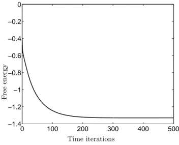 Figure I.6: Free energy S k as a function of the time step k