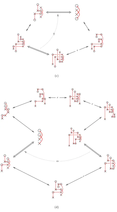 Figure II.3: Implications between singular grid moves: Simple arrows stand for a combi- combi-nation of commutations and cyclic permutations of the rows when they are r–labeled, of  commu-tations and cyclic permucommu-tations of the columns when they are c–labeled and of commucommu-tations and