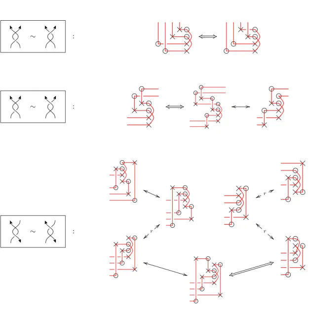 Figure II.5: Realization of singular Reidemeister moves IV: Simple arrows stand for a com- com-bination of commutations and cyclic permutations of the rows (and maybe some (de)stabilizations) when they are r–labeled and of commutations and (de)stabilizatio