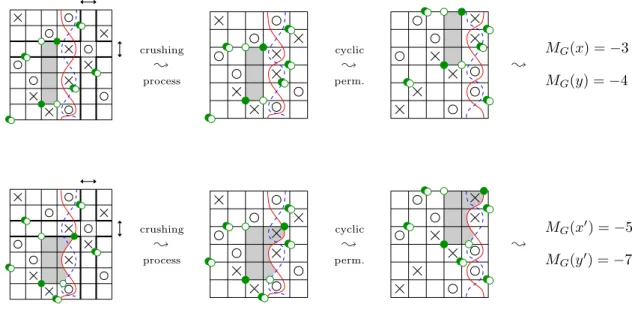 Figure II.18: Crushing row and column: dark dots describe the initial generators x and x 0