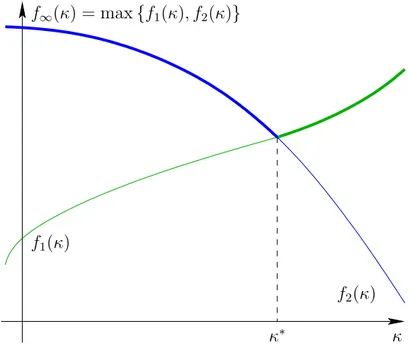 Fig. 1 – Fonction max sur R (en trait gras) : f ∞ n’est pas dérivable en κ ∗ .