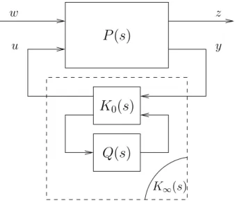 Fig. 1.2 – Paramétrisation des correcteurs sous-optimaux K ∞ .