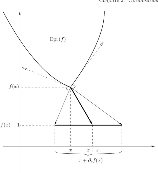 Fig. 2.1 – Interprétation géométrique du sous-différentiel dans le cas convexe.