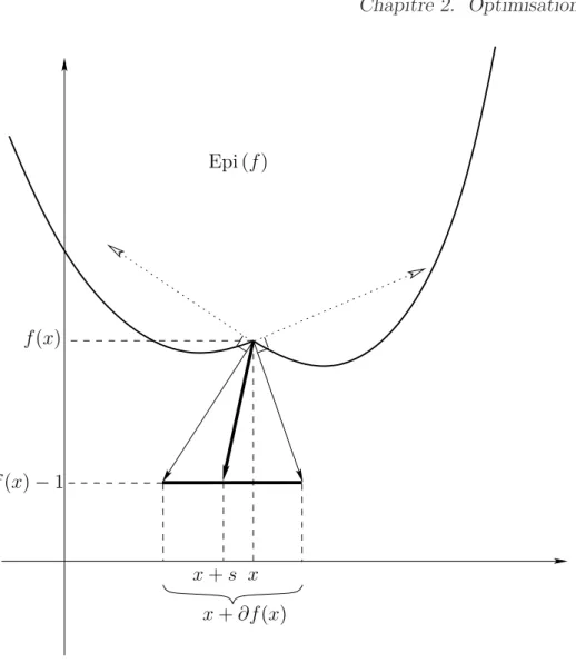 Fig. 2.2 – Interprétation géométrique du sous-différentiel de Clarke.