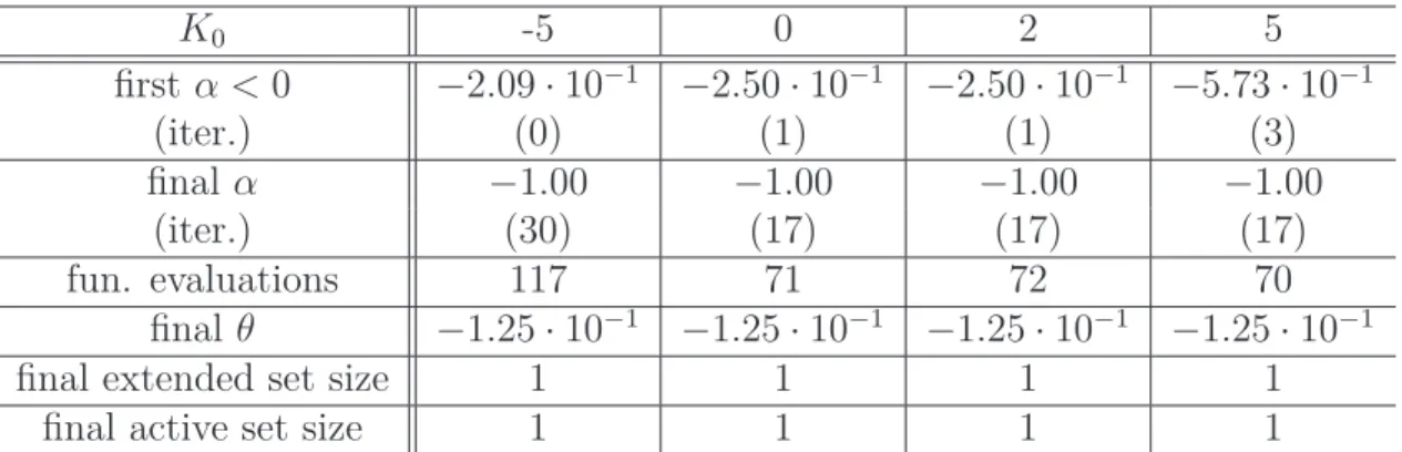 Table 3.1: Damped linear oscillator stabilization, nonsmooth algorithm variant I, various initial controllers K 0 .