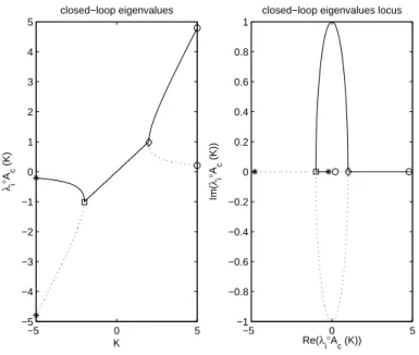 Figure 3.1: Closed-loop eigenvalues variation around K = 0.