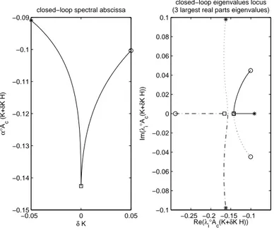 Figure 3.2: Closed-loop eigenvalues variation around final K along H = [1, 0, 0, 0, 0] (0.1 % enlargement).