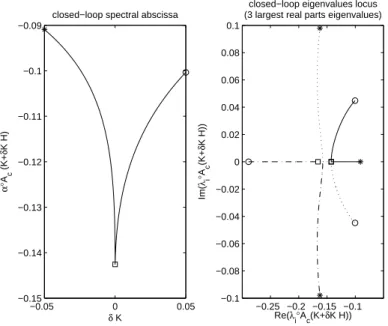 Figure 3.2: Closed-loop eigenvalues variation around final K along H = [1, 0, 0, 0, 0] (0.1 % enlargement).