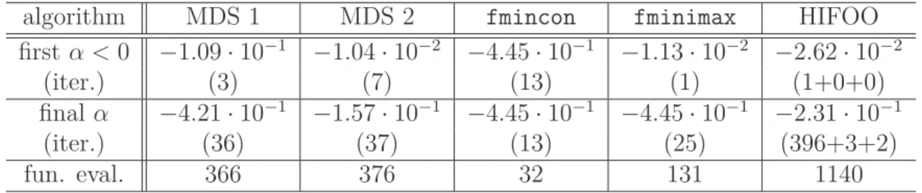 Table 3.5: Transport airplane stabilization, other algorithms.